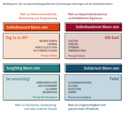 Gleichstellungspolitische Ziele