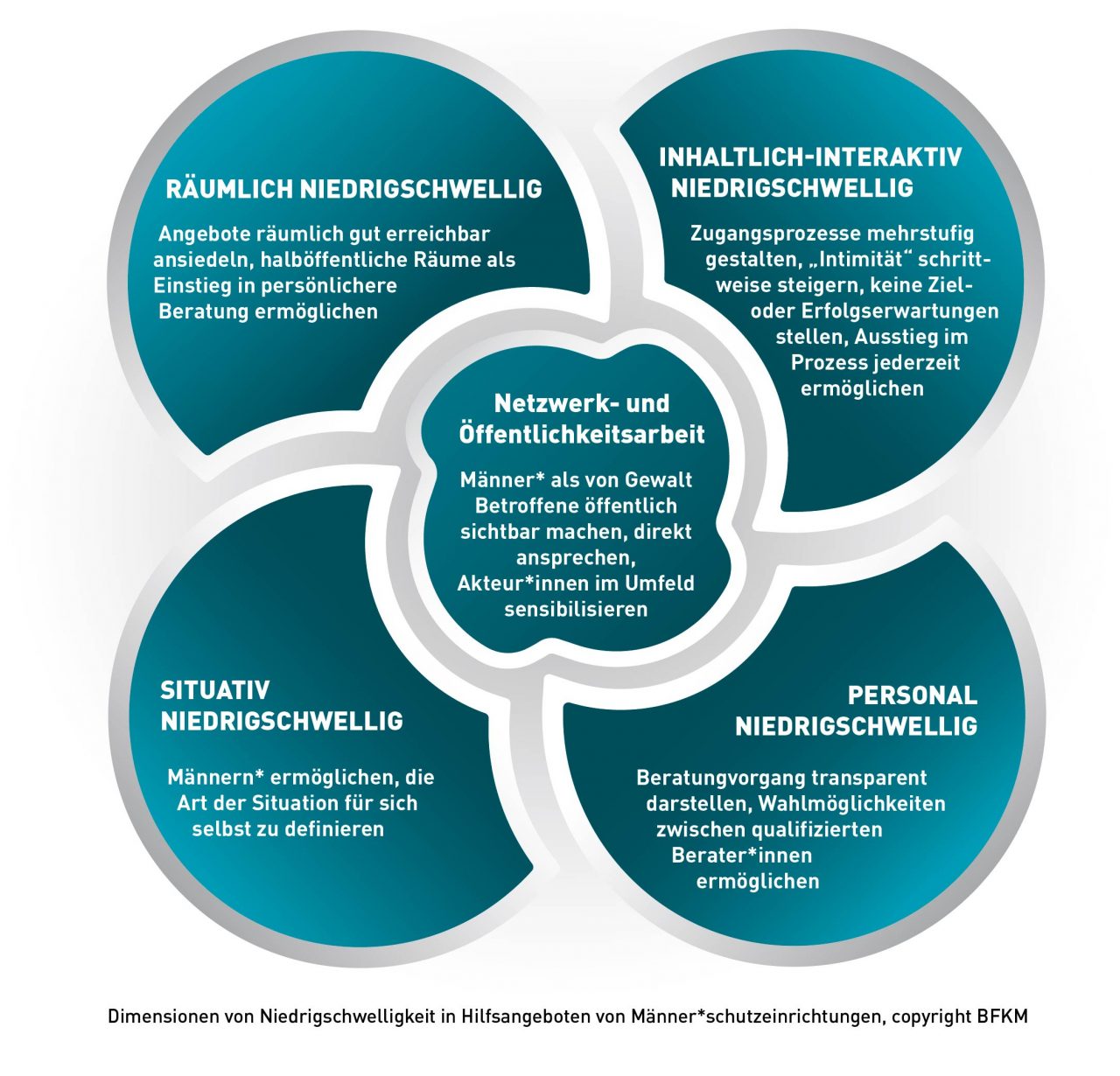 Dimensionen Niedrigschwelligkeit