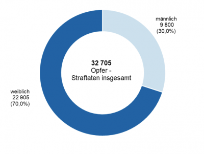 LKA-NRW-2020-Betroffene Geschlecht