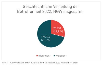 Geschlechtliche Verteilung der Betroffenheit 2022, HGW insgesamt