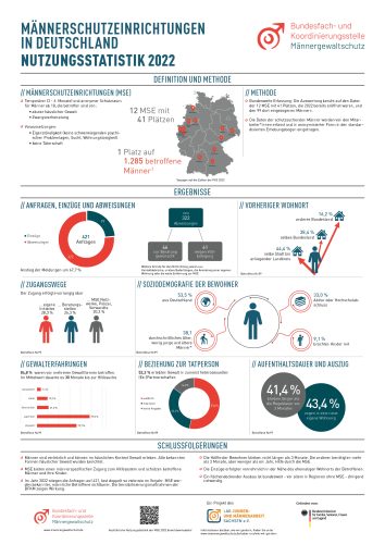 Kurzstatistik der Männerschutzeinrichtungen in Deutschland 2022